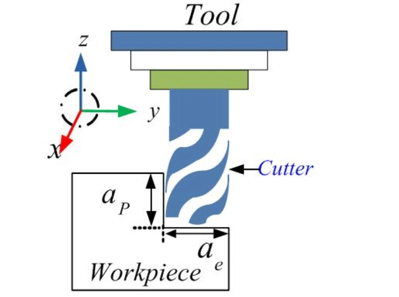 Technical diagram illustrating axial depth of cut (ap) and radial depth of cut (ae) on a milling cutter engaging a workpiece.