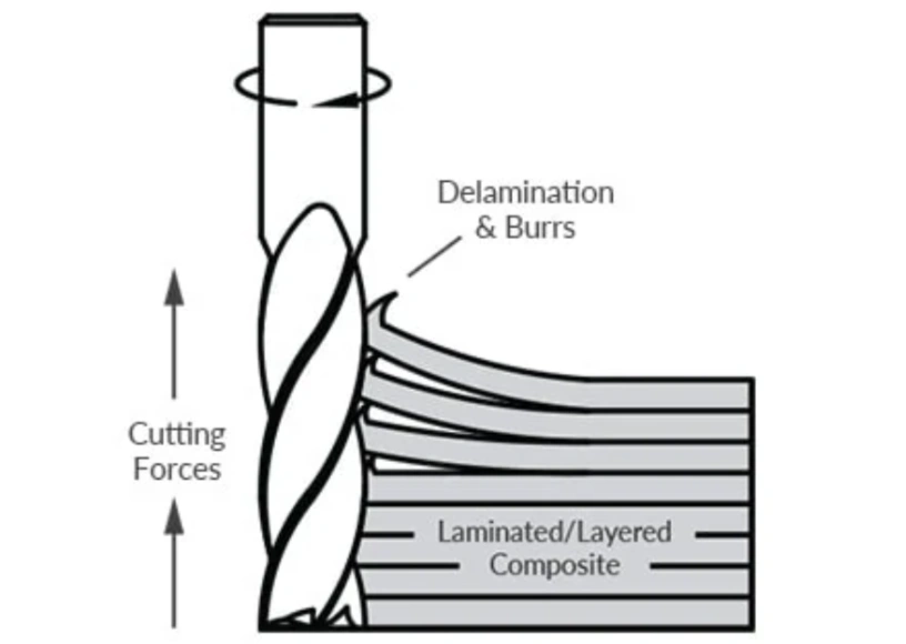 Technical diagram showing delamination and burr formation when milling a laminated PEEK composite with cutting force directions labeled