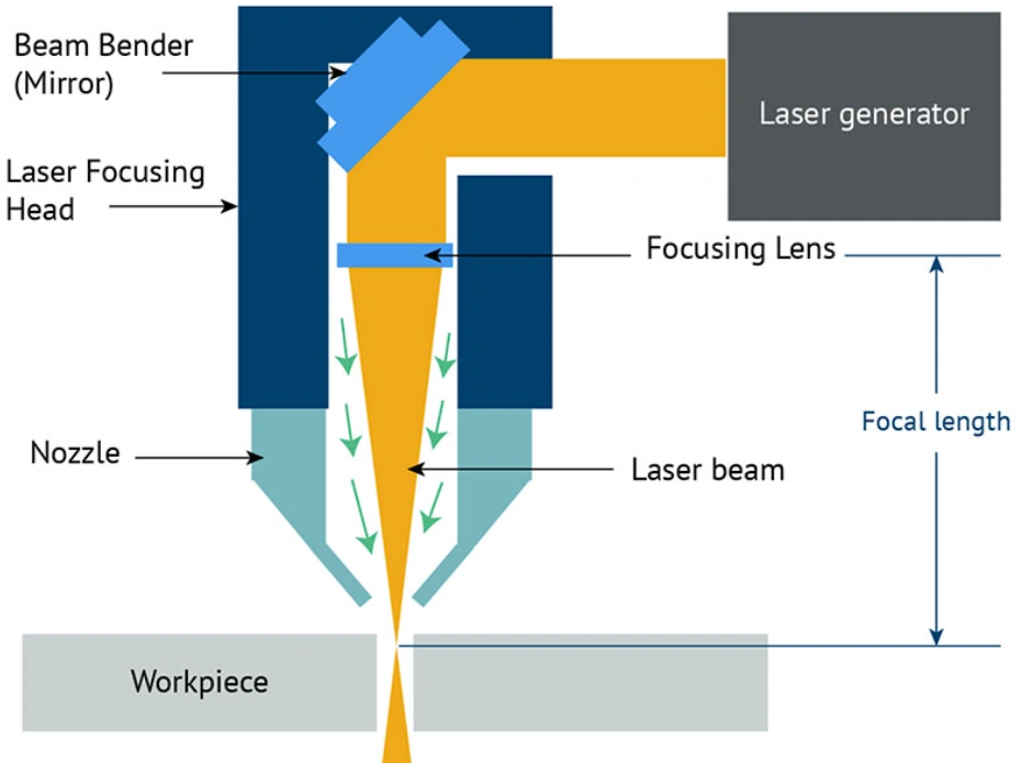 Labeled diagram of a fiber laser cutting system showing the beam bender, focusing lens, nozzle, laser beam path, and focal length down to the workpiece 