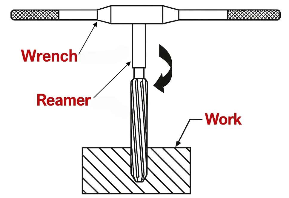 Diagram of hand reaming showing a reamer turned by a T-handle wrench into a workpiece with a rotation arrow