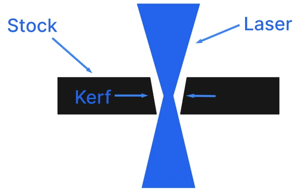 Diagram illustrating laser cutting kerf width — the narrow gap left in the stock material where the focused laser beam passes through.