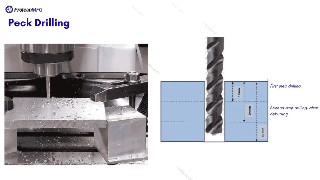 peck drilling process and schematic illustration
