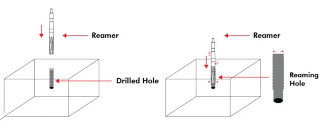 Two-step diagram showing a reamer entering a drilled hole (left) and finishing it into a reaming hole with a smoother wall profile (right)