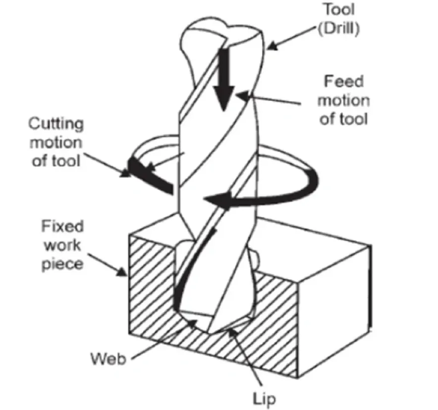 Labeled diagram of twist drilling showing cutting motion of the tool, Feed motion of the tool, fixed workpiece, Web, and Lip.