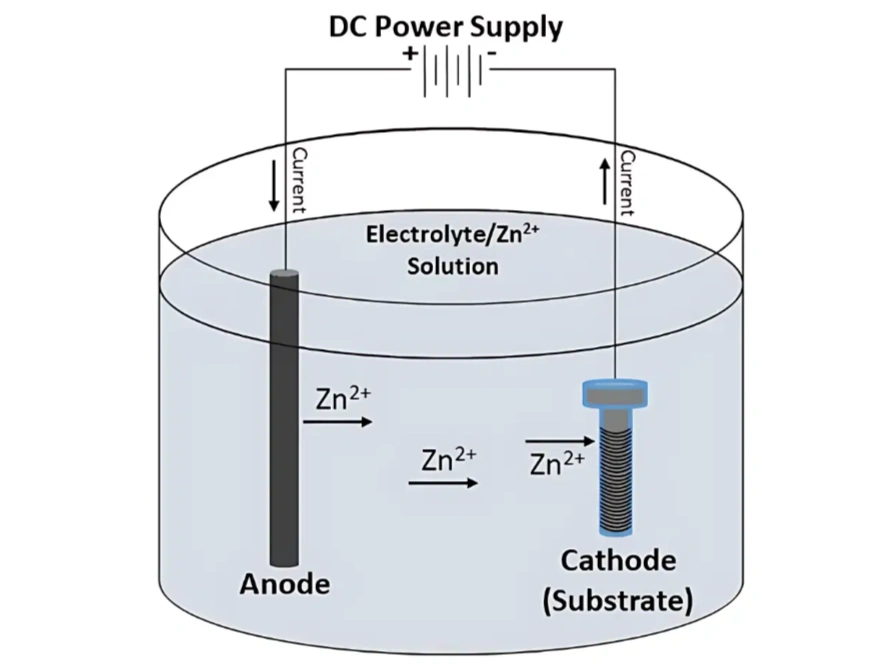 Diagram of black zinc coating process showing Zn²⁺ ions migrating from anode to bolt cathode in electrolyte solution powered by DC supply