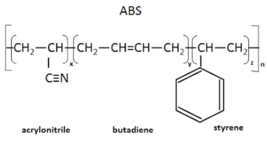 ABS polymer structure showing acrylonitrile, butadiene, and styrene monomer units  