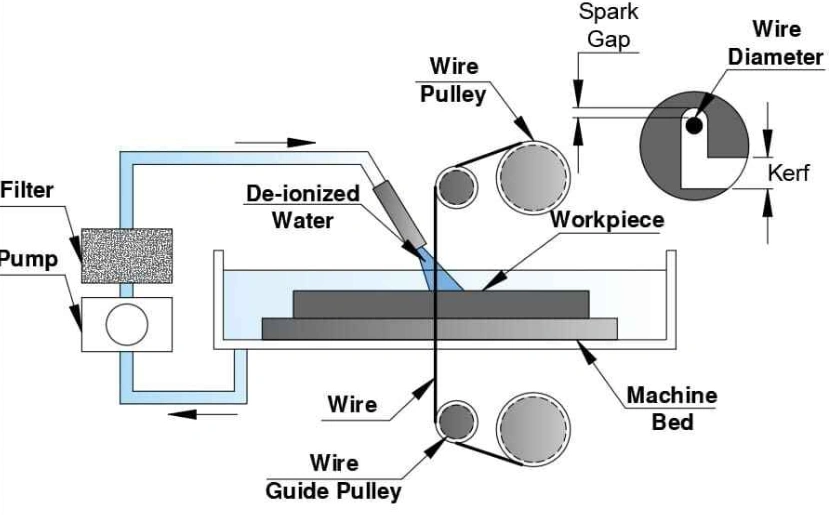Wire EDM diagram showing wire pulleys, spark gap, kerf, deionized water pump, and workpiece on machine bed