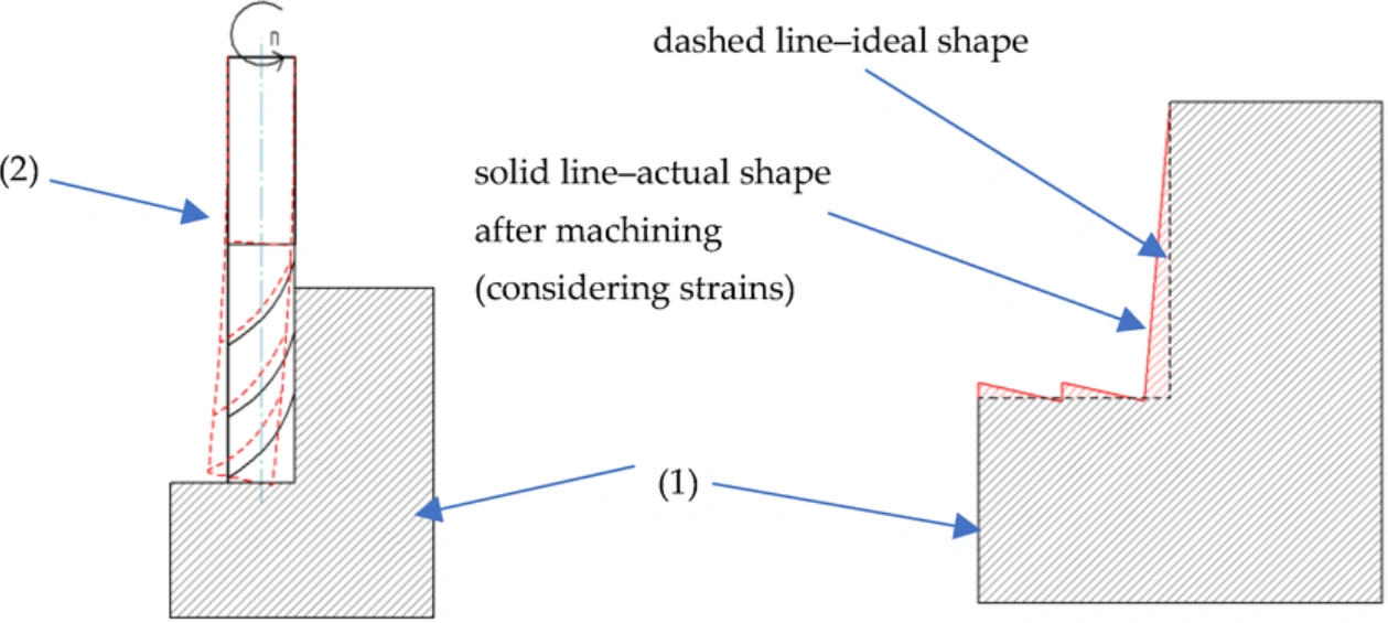 Diagram of end mill tool deflection causing dimensional error during machining