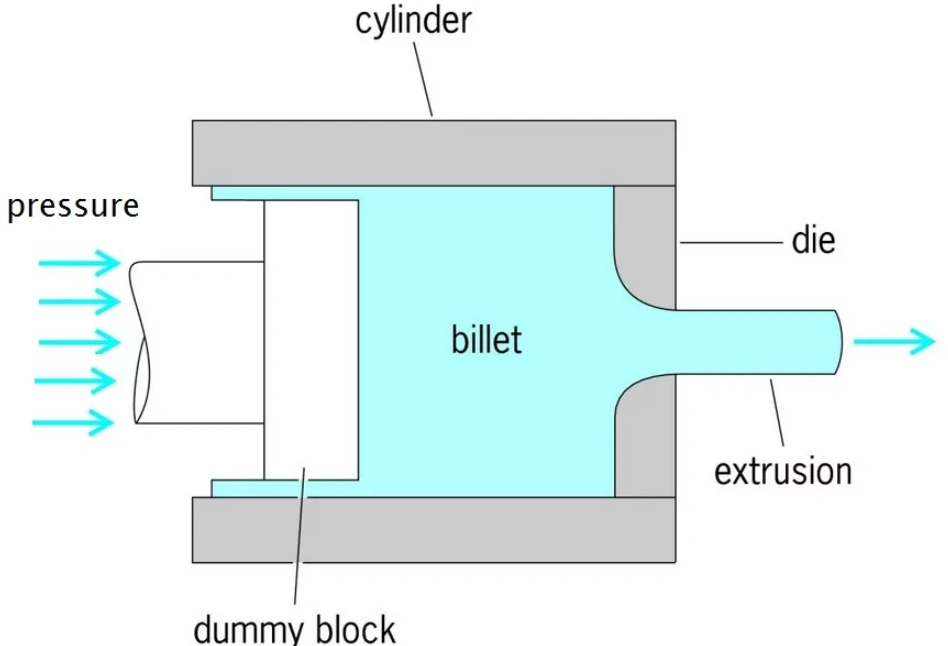 Diagram of aluminum extrusion process showing ram pressure pushing billet through die inside cylinder 