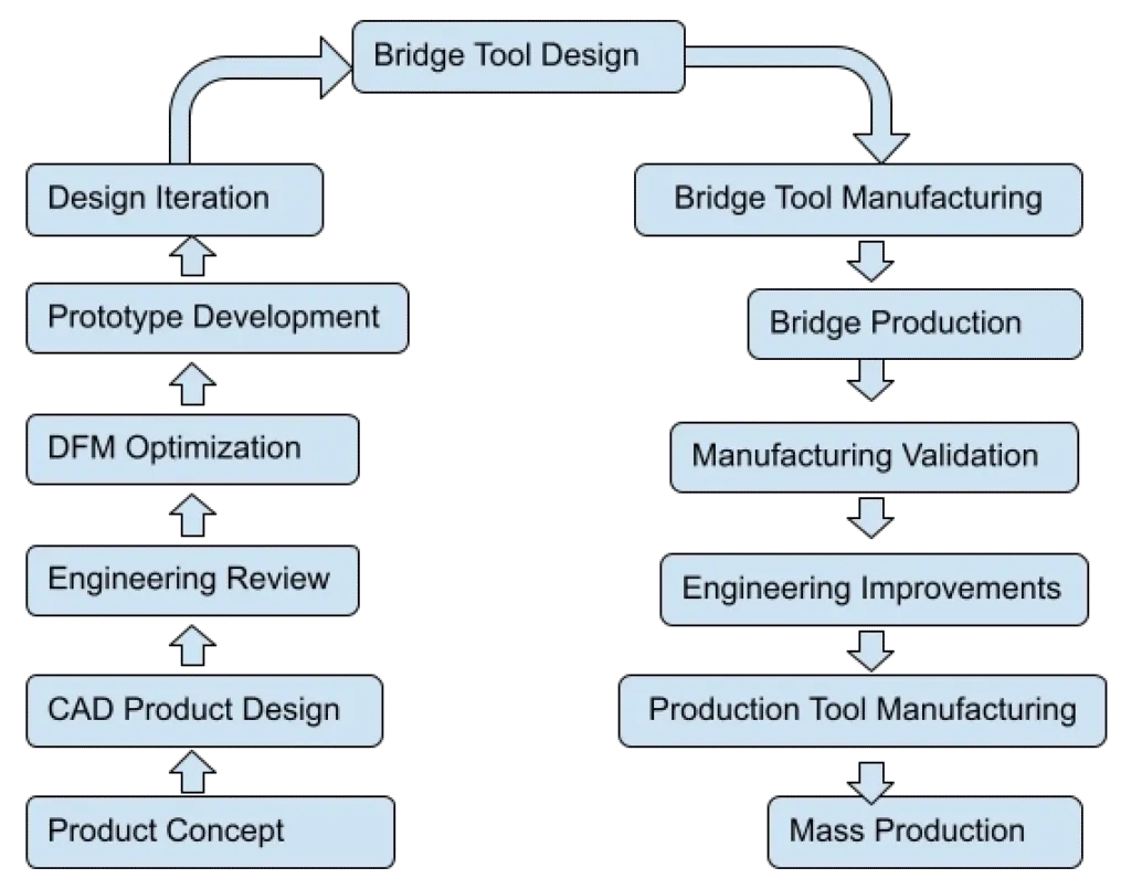 Flowchart of product development stages leading into bridge tool design, bridge production, and mass production.