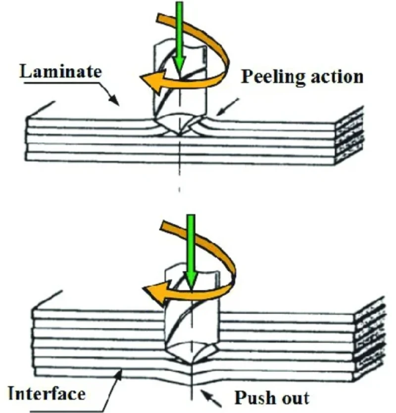 Diagram of drill-induced laminate delamination: peeling action and push-out