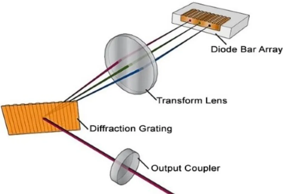 Diagram of diode laser components: diode bar array, transform lens, diffraction grating, and output coupler