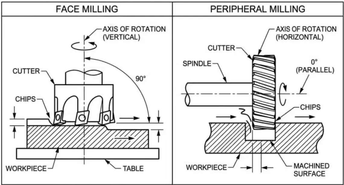 Diagram comparing vertical face milling and horizontal peripheral milling setups