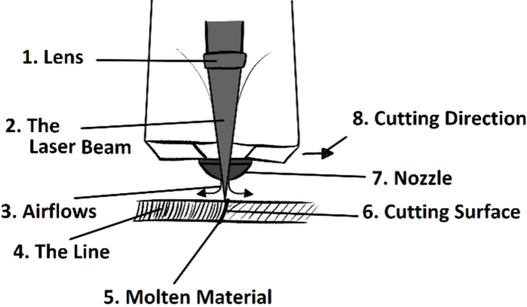 Diagram of fiber laser cutting head labeling lens, beam, airflows, nozzle, molten material, and cutting direction