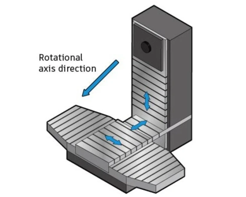 Illustration of a horizontal milling machine showing table movement and horizontal spindle rotation