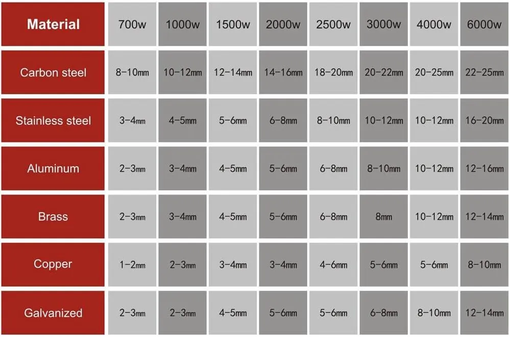 Table showing maximum laser cutting thickness by material and laser wattage