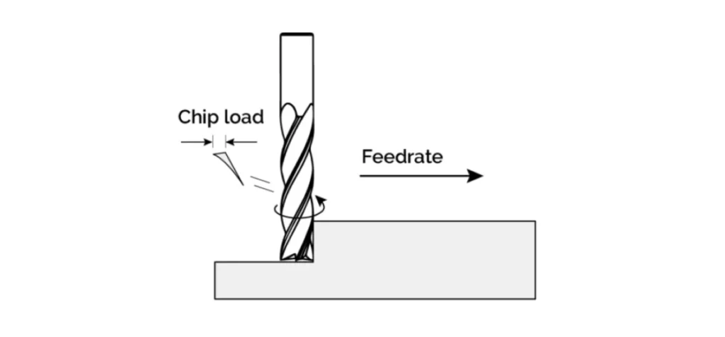 Diagram of an end mill cutting into a workpiece, labeled with chip load and feed rate direction