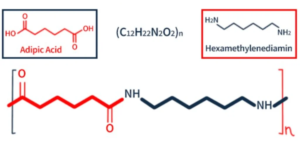 Nylon 6,6 synthesis diagram showing adipic acid and hexamethylenediamine forming a polymer chain