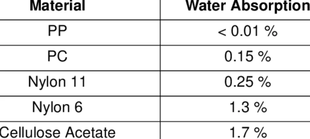 Table showing water absorption rates of PP, PC, Nylon 6/11, and cellulose acetate  