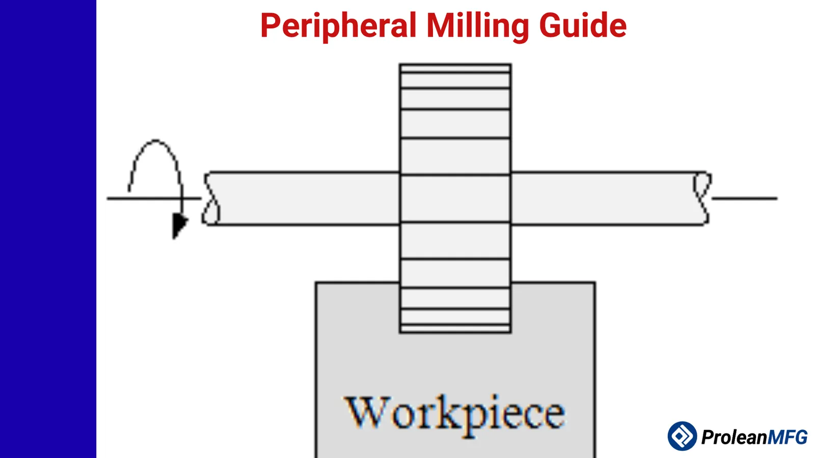 Diagram of horizontal arbor peripheral mill cutting workpiece, "Peripheral Milling Guide" text overlay