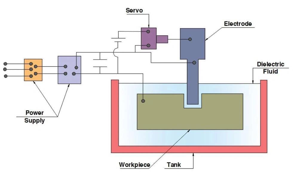 Sinker EDM diagram showing electrode, servo, power supply, workpiece, and dielectric fluid tank labeled