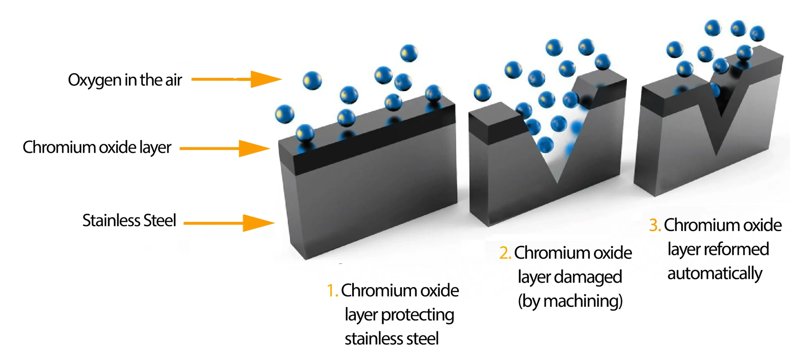 Stainless steel chromium oxide passivation layer