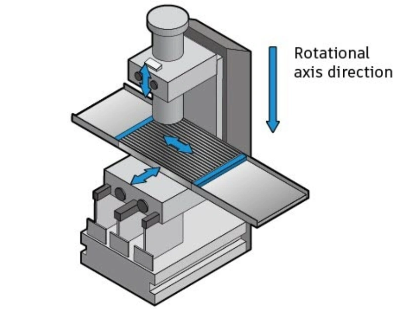 Illustration of a vertical milling metal machine showing table movement and vertical spindle rotation