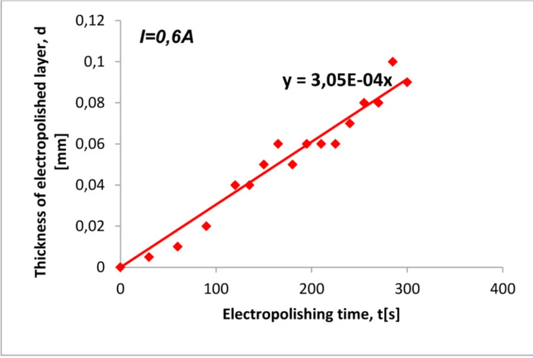 Scatter plot with a linear trendline showing the electropolished layer thickness (mm) rising steadily with electropolishing time (s) for 1H13 stainless steel at 0.6 A, reaching about 0.09 mm after 300 seconds.