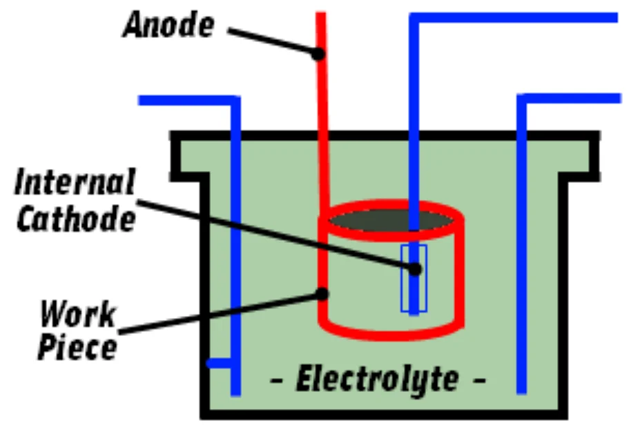 Diagram of electropolishing setup showing anode, internal cathode, workpiece, and electrolyte bath.